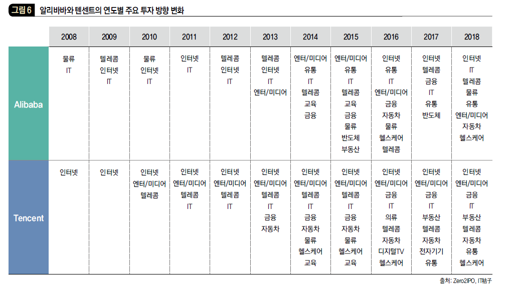 알리바바와 텐센트의 연도별 주요 투자 방향 변화