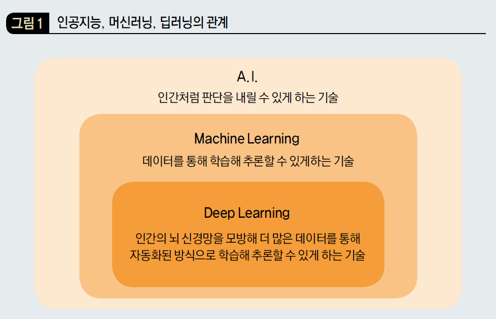 인공지능, 머신러닝, 딥러닝의 관계