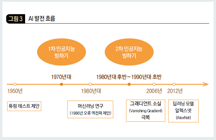 AI 발전 흐름
