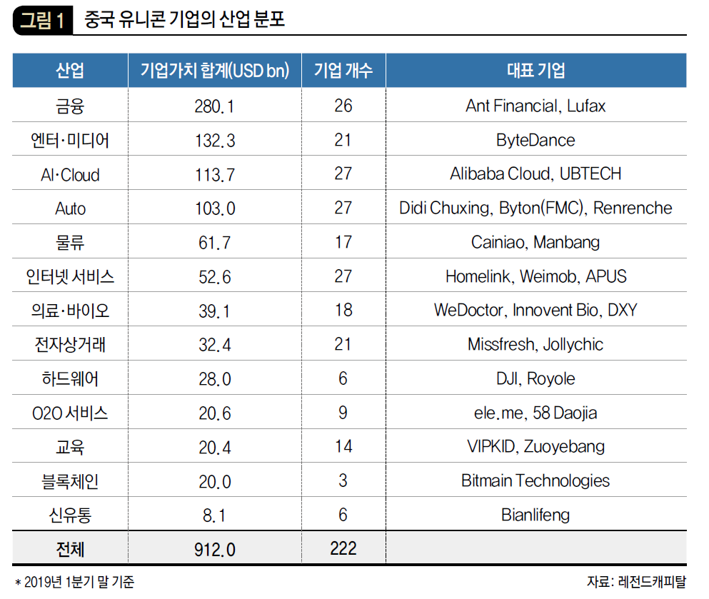 중국 유니콘 기업의 산업 분포