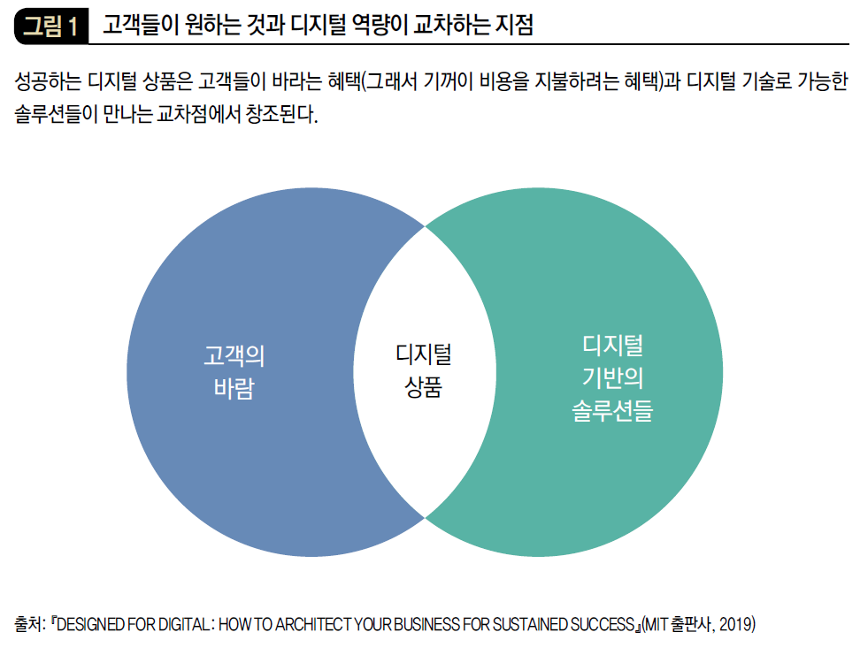 고객들이 원하는 것과 디지털 역량이 교차하는 지점