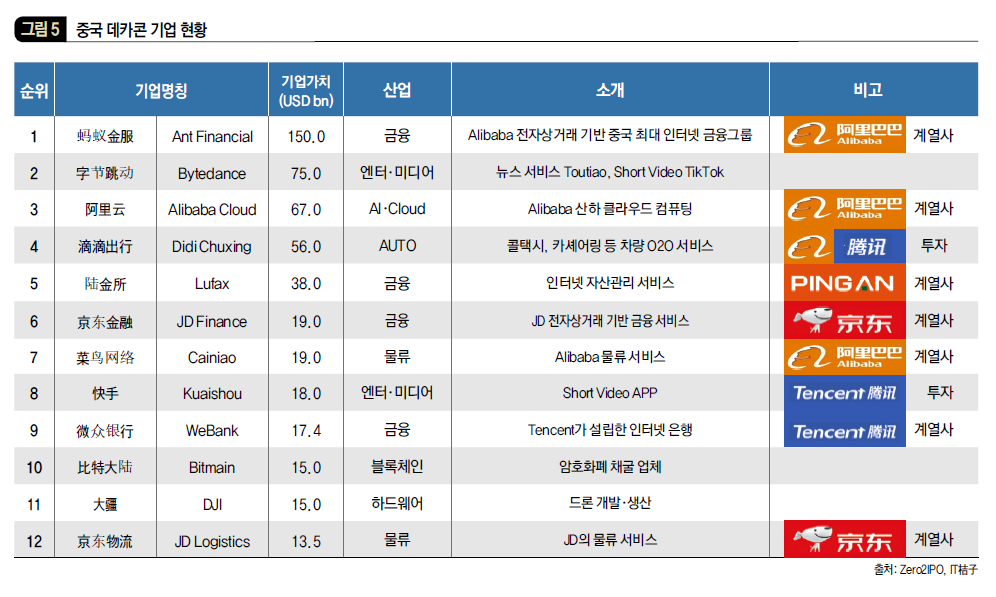 중국 데카콘 기업 현황