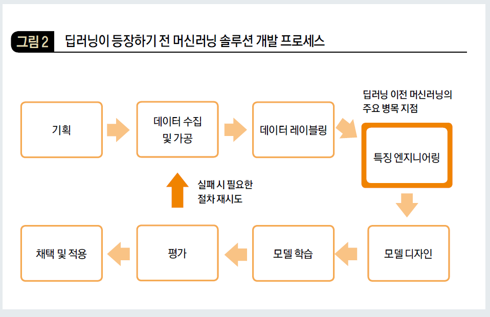 딥러닝이 등장하기 전 머신러닝 솔루션 개발 프로세스