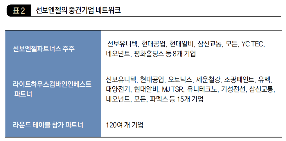 선보엔젤의 중견기업 네트워크