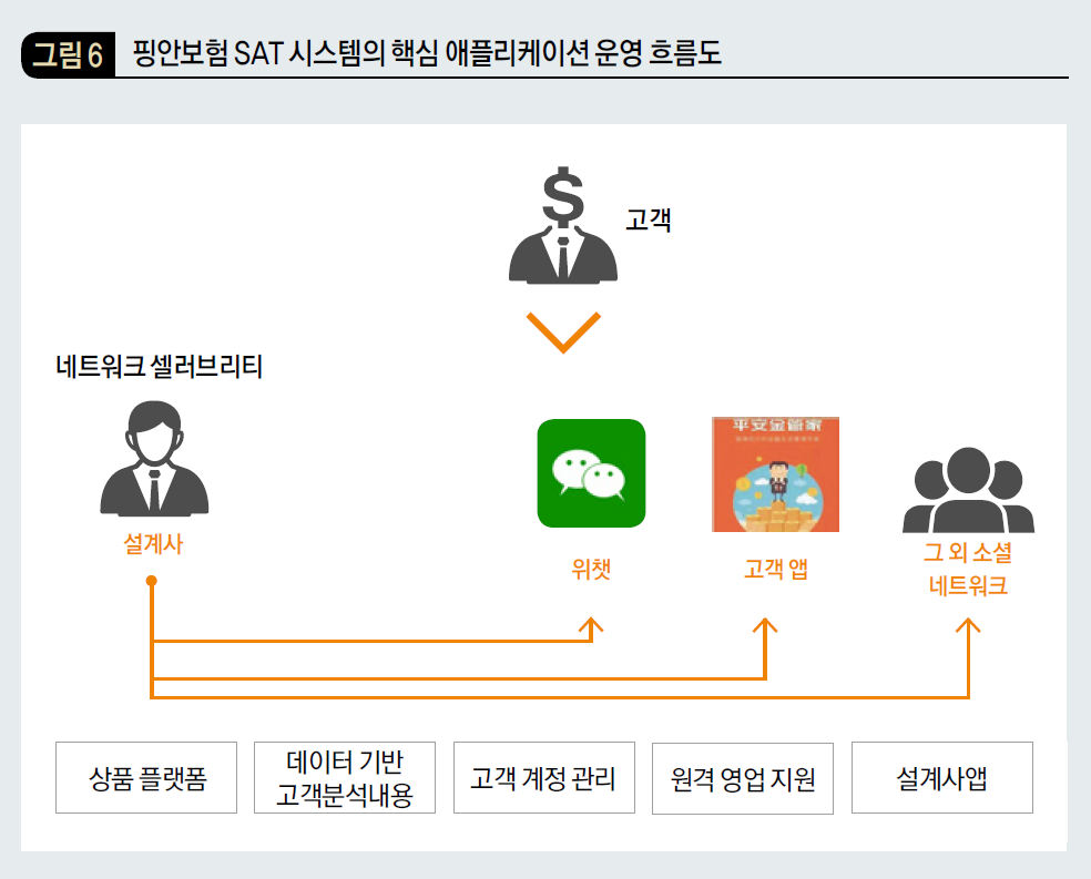 핑안보험 SAT 시스템의 핵심 애플리케이션 운영 흐름도