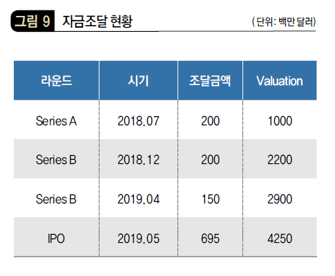 자금조달 현황