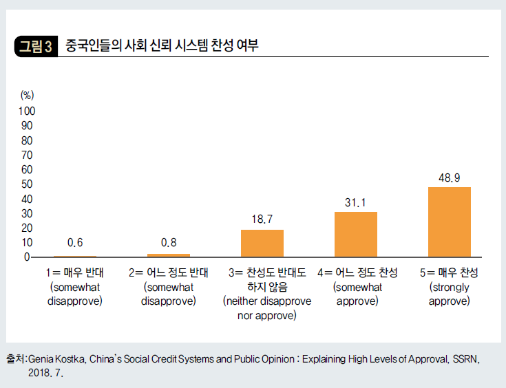 중국인들의 사회 신뢰 시스템 찬성 여부