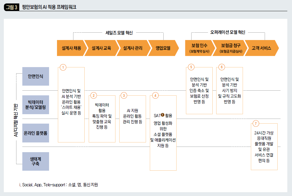 핑안보험의 AI 적용 프레임워크