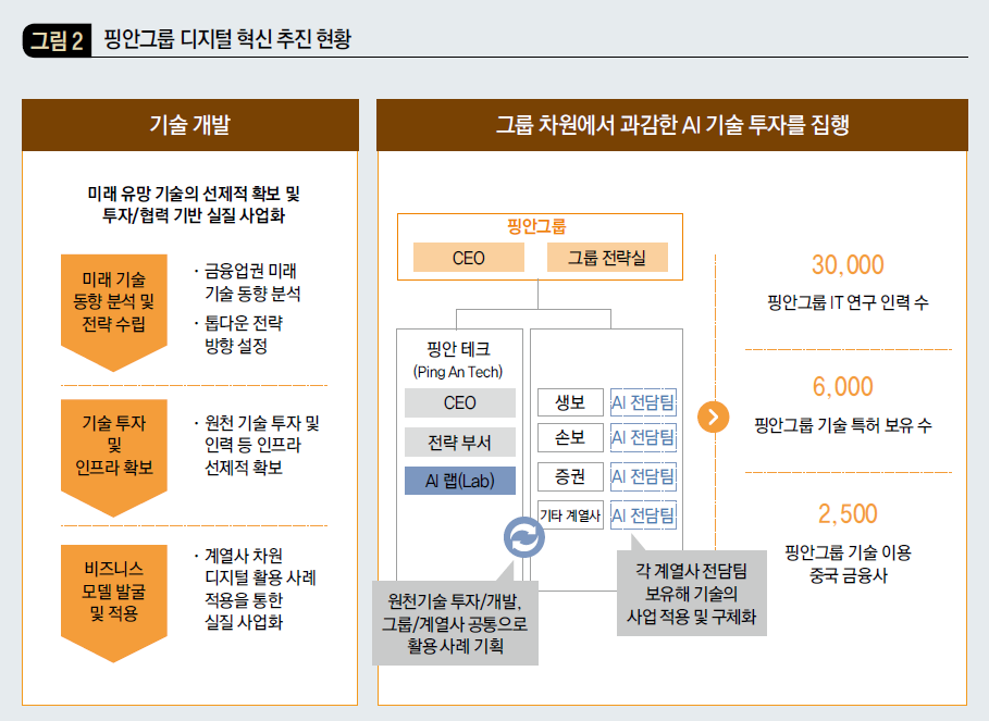 핑안그룹 디지털 혁신 추진 현황