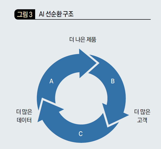 AI 선순환 구조