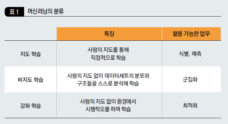 머신러닝의 분류