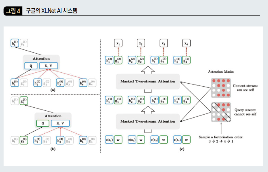 구글의 XLNet AI 시스템