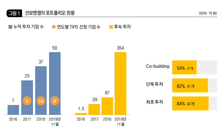 선보엔젤의 포트폴리오 현황