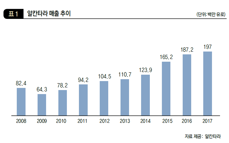 알칸타라 매출 추이
