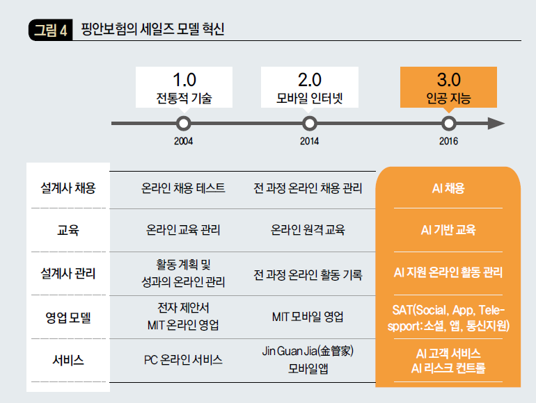 핑안보험의 세일즈 모델 혁신