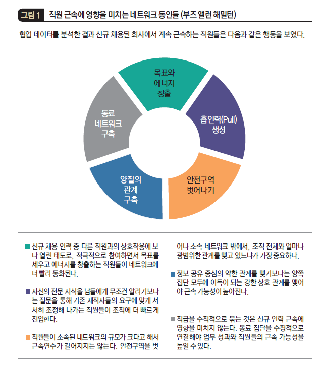 직원 근속에 영향을 미치는 네트워크 동인들 (부즈 앨런 해밀턴)