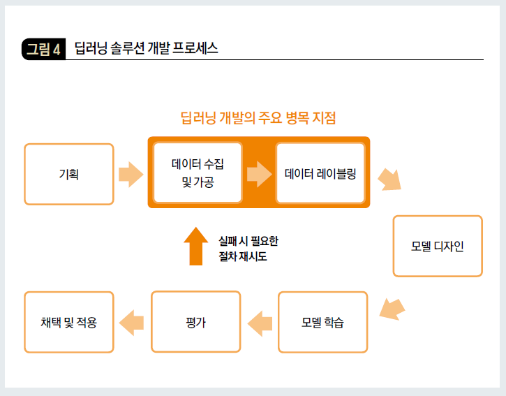 딥러닝 솔루션 개발 프로세스
