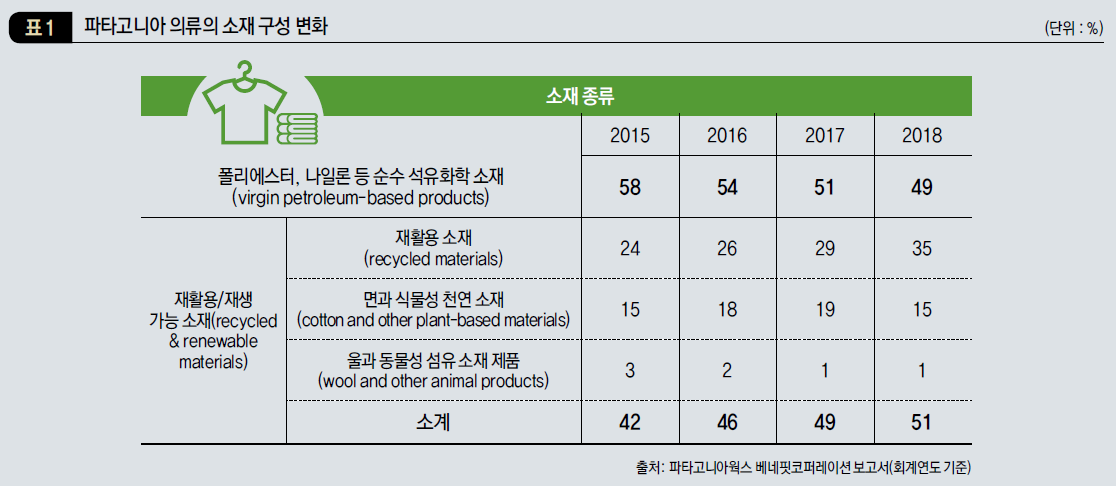 파타고니아 의류의 소재 구성 변화