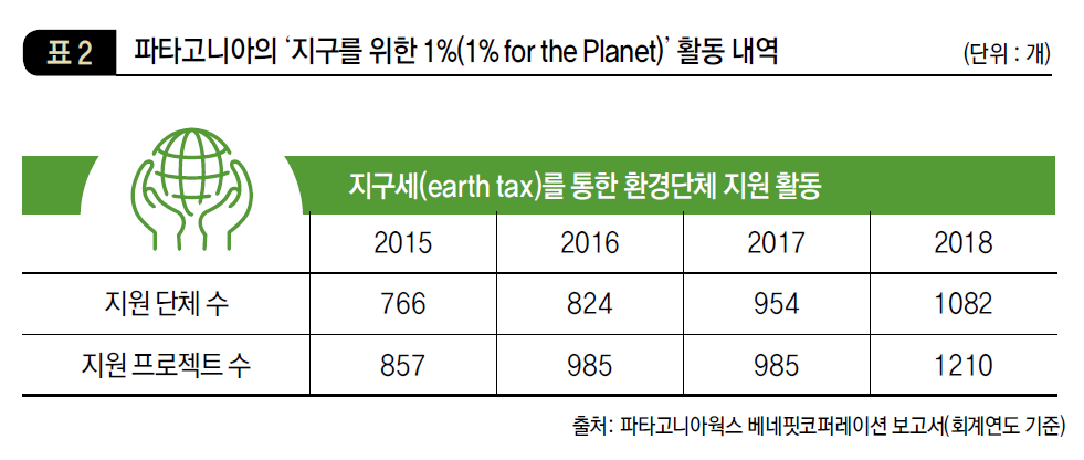 파타고니아의 ‘지구를 위한 1%(1% for the Planet)’ 활동 내역