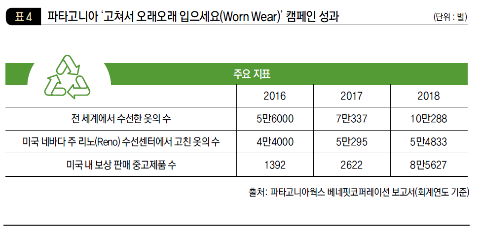 파타고니아 ‘고쳐서 오래오래 입으세요(Worn Wear)’ 캠페인 성과