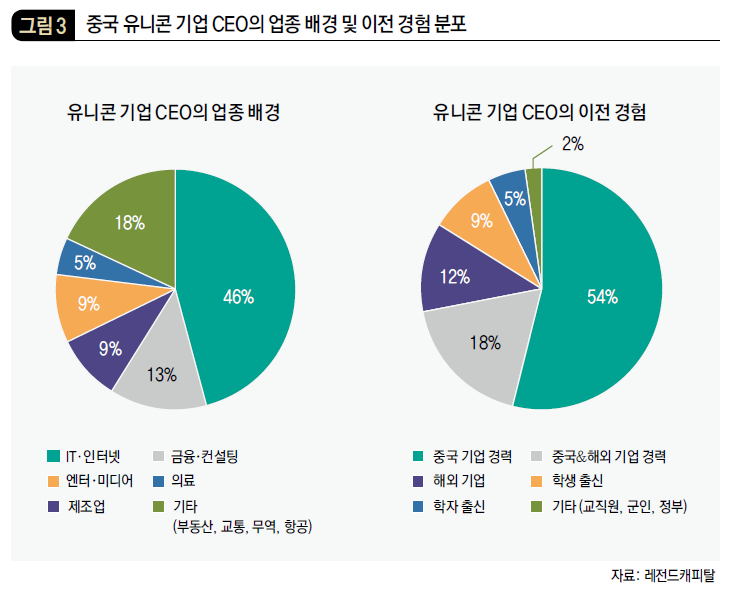 중국 유니콘 기업 CEO의 업종 배경 및 이전 경험 분포