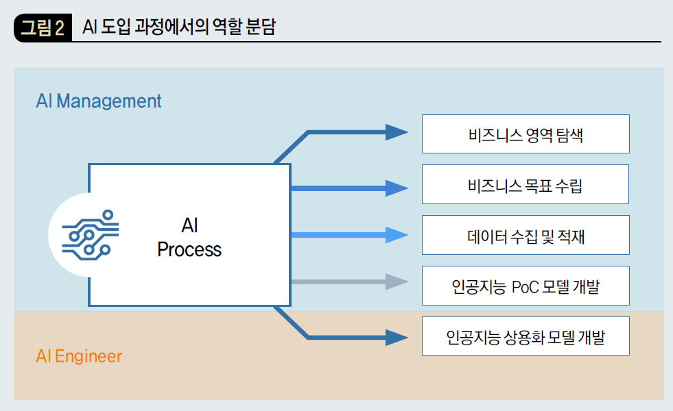 AI 도입 과정에서의 역할 분담