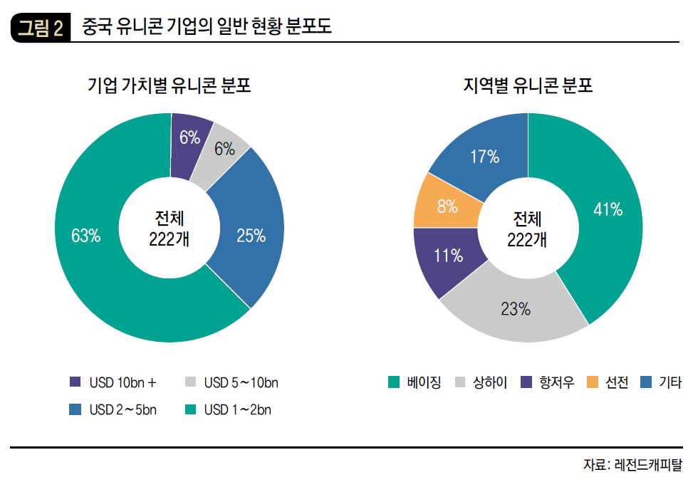 중국 유니콘 기업의 일반 현황 분포도