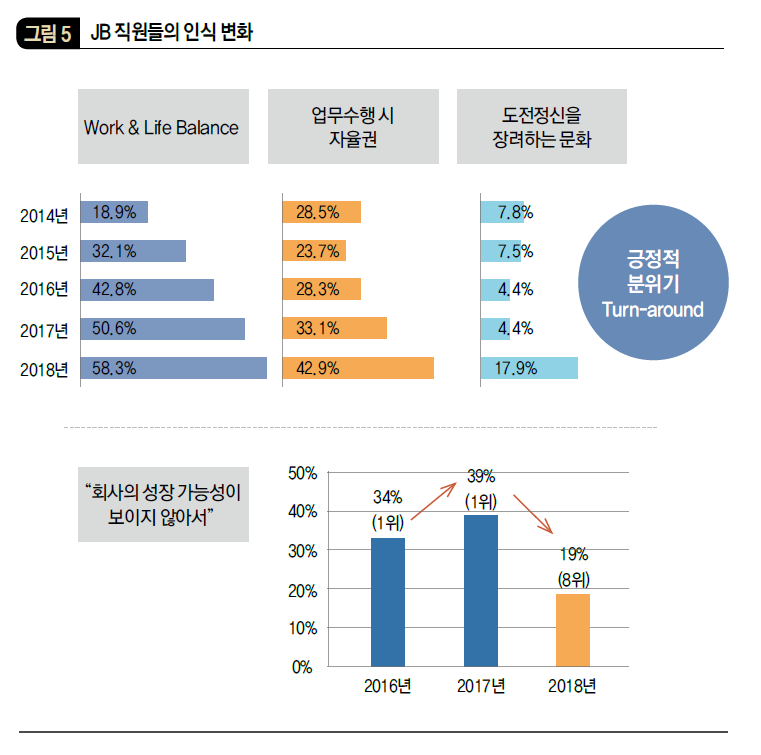 JB의 성과 추이