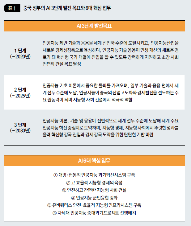 중국 정부의 AI 3단계 발전 목표와 6대 핵심 업무