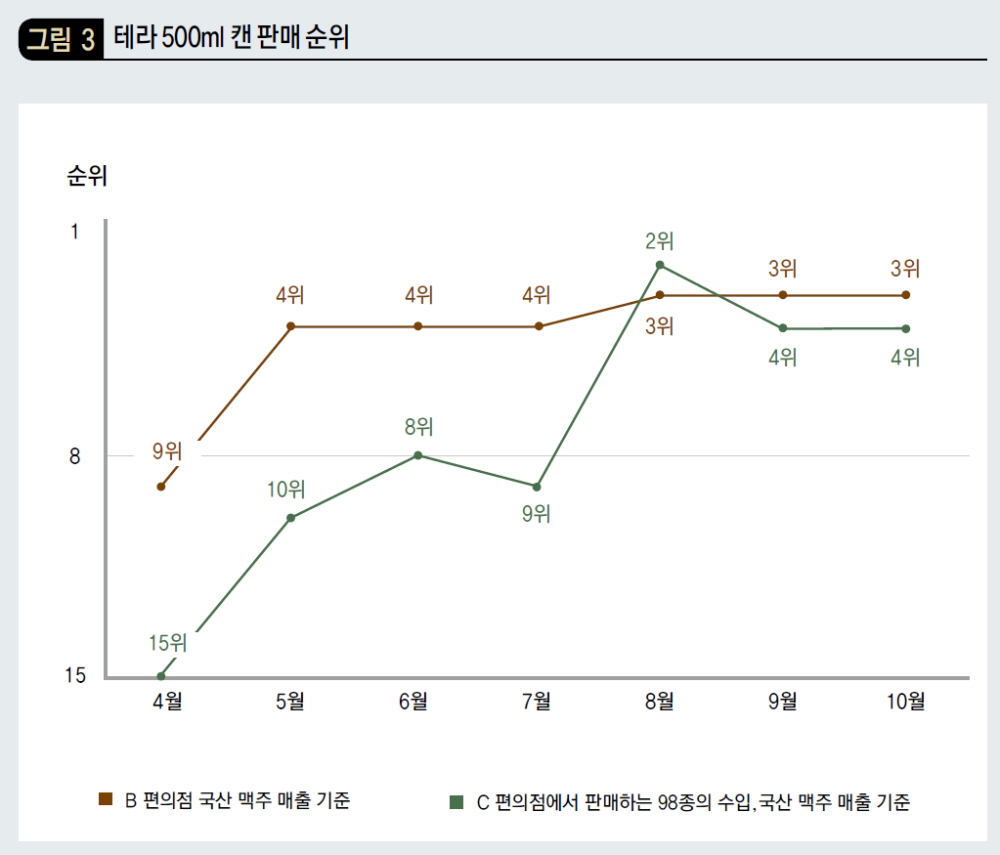 테라 500ml 캔 판매 순위
