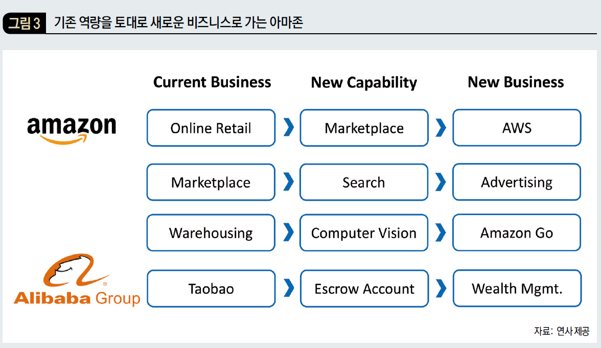 기존 역량을 토대로 새로운 비즈니스로 가는 아마존