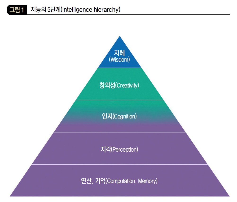 지능의 5단계(Intelligence hierarchy)