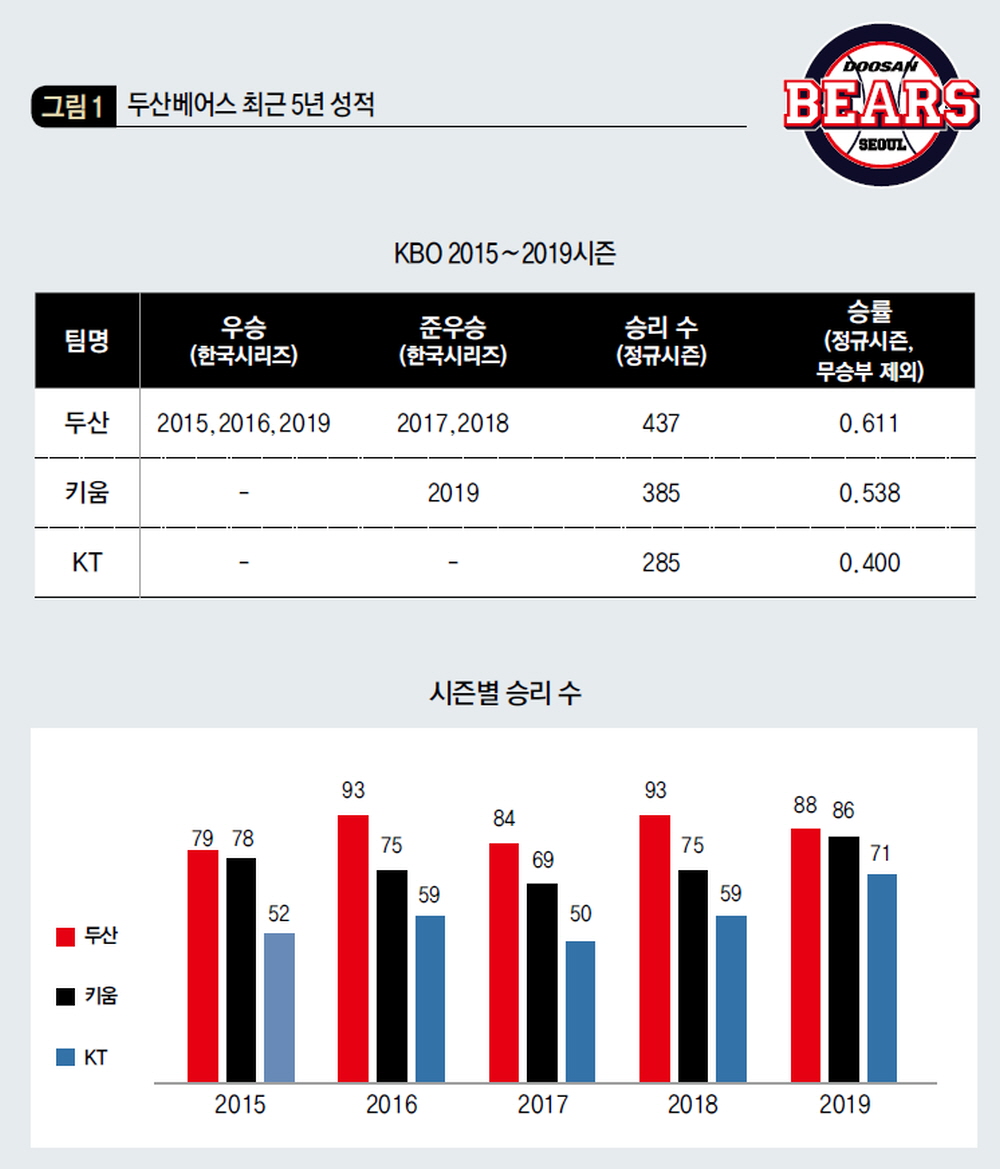 두산베어스 최근 5년 성적