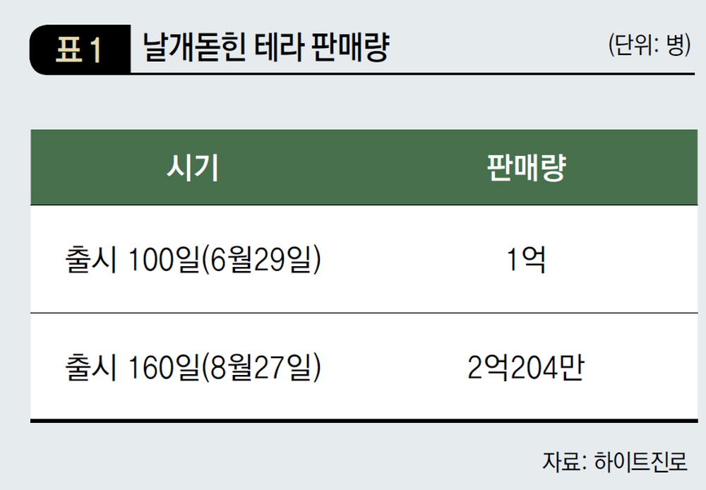 날개돋힌 테라 판매량