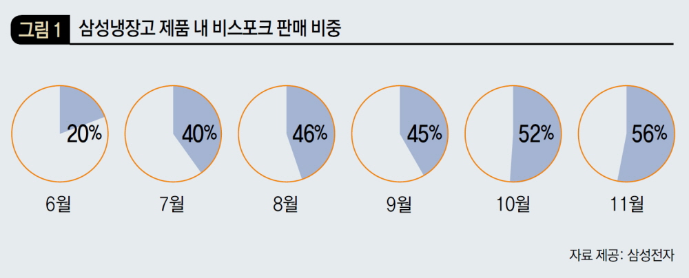 삼성냉장고 제품 내 비스포크 판매 비중