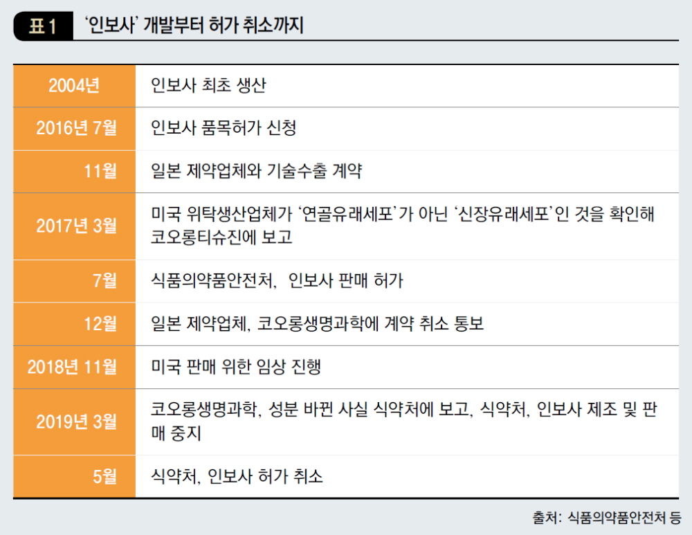 ‘인보사’ 개발부터 허가 취소까지