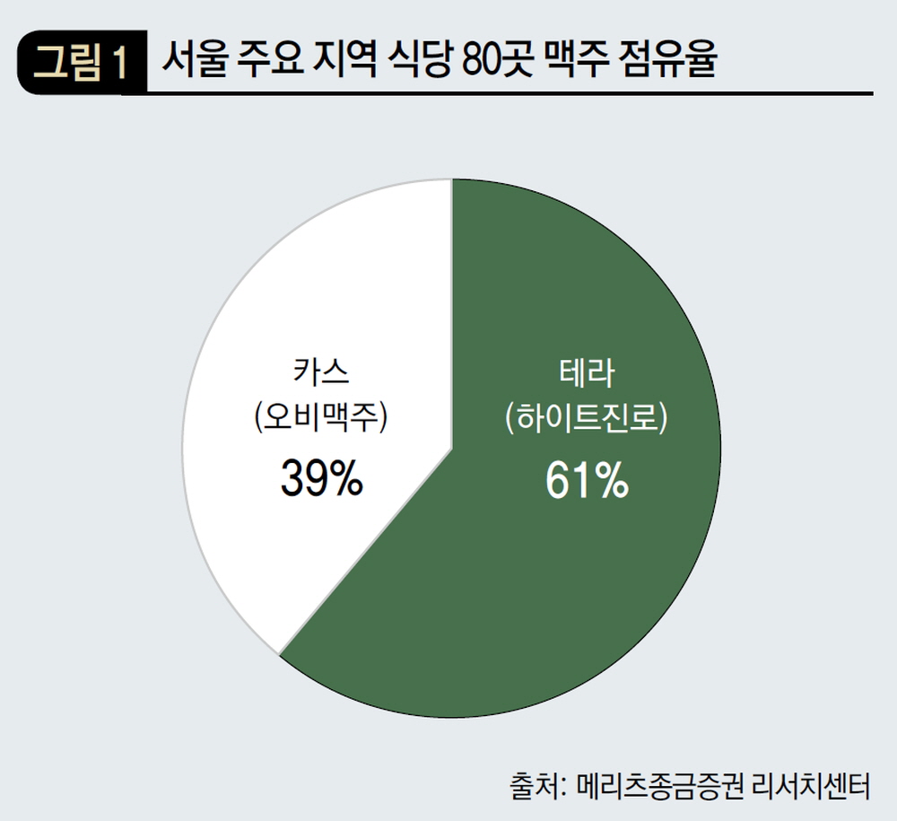서울 주요 지역 식당 80곳 맥주 점유율