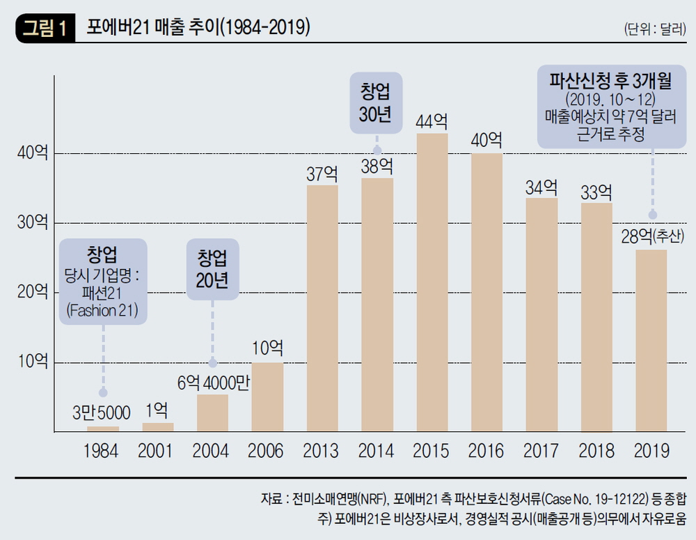 포에버21 매출 추이(1984-2019)