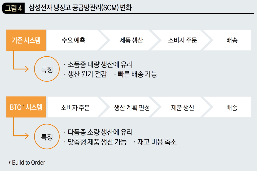 삼성전자 냉장고 공급망관리(SCM) 변화