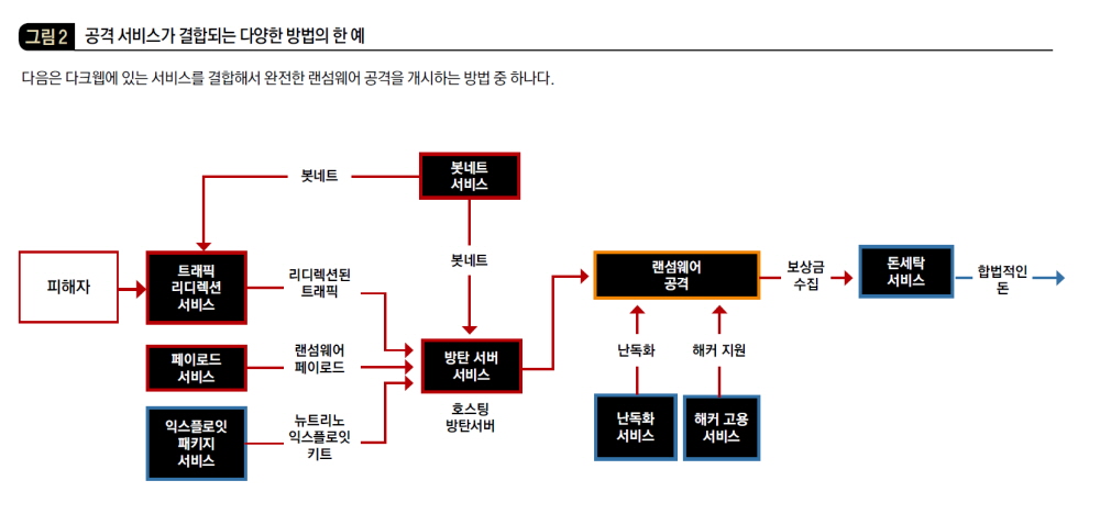 공격 서비스가 결합되는 다양한 방법의 한 예