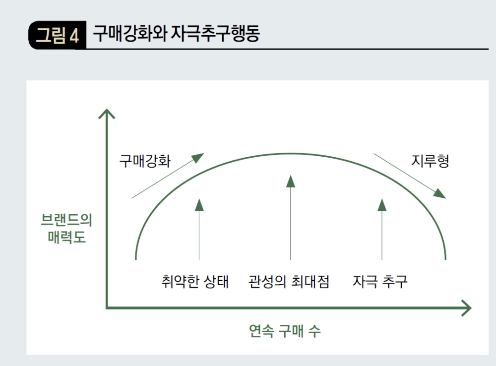 구매강화와 자극추구행동