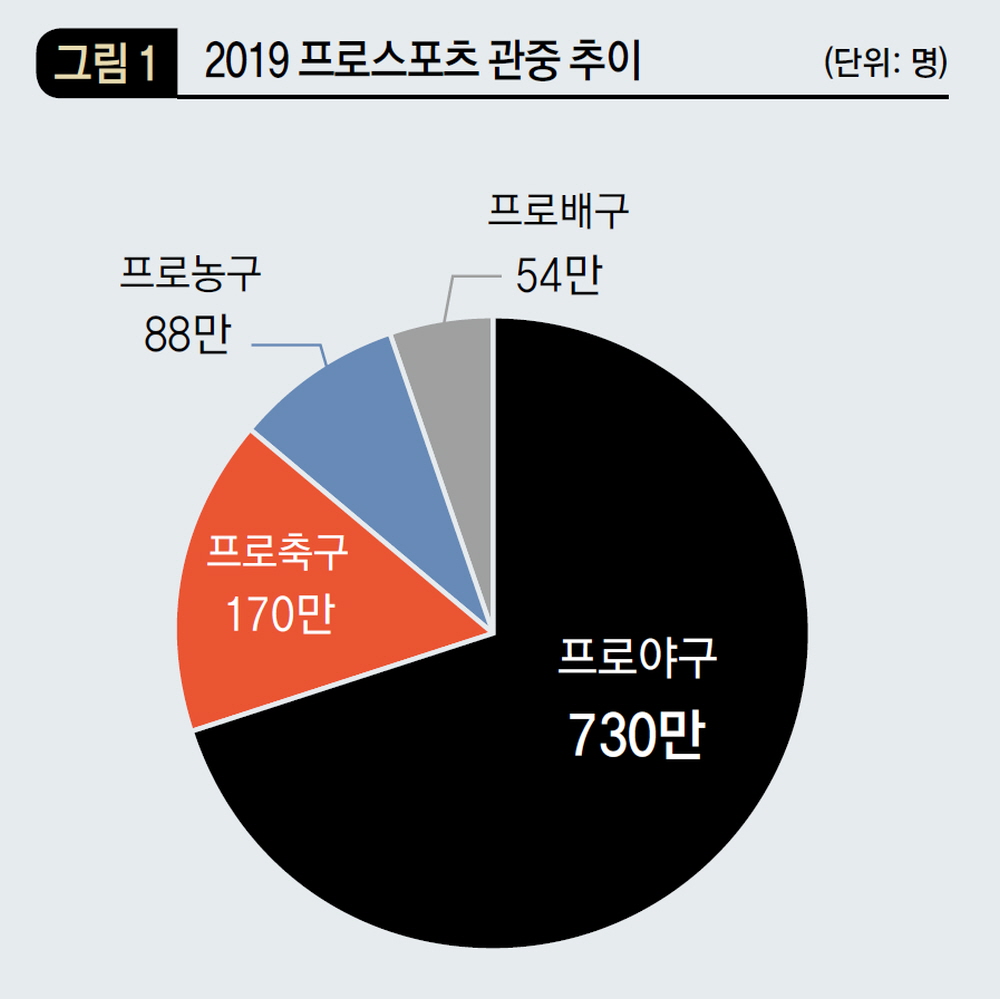 2019 프로스포츠 관중 추이