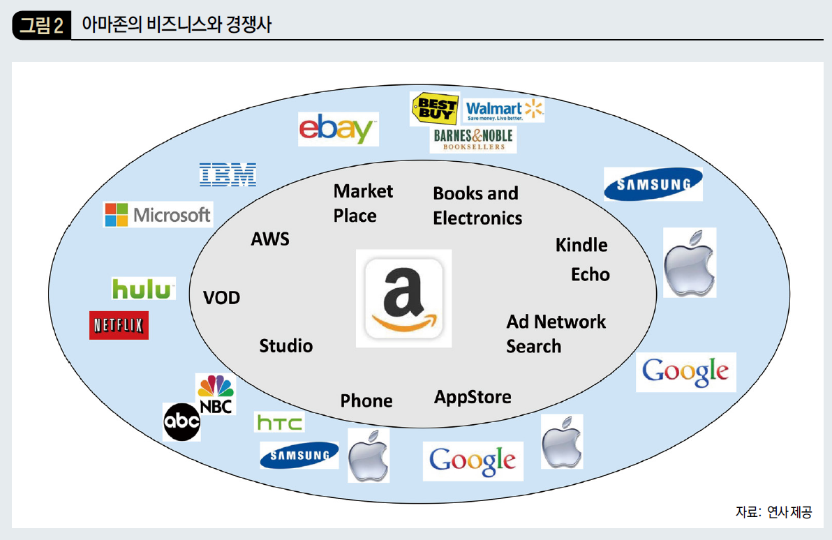 아마존의 비즈니스와 경쟁사