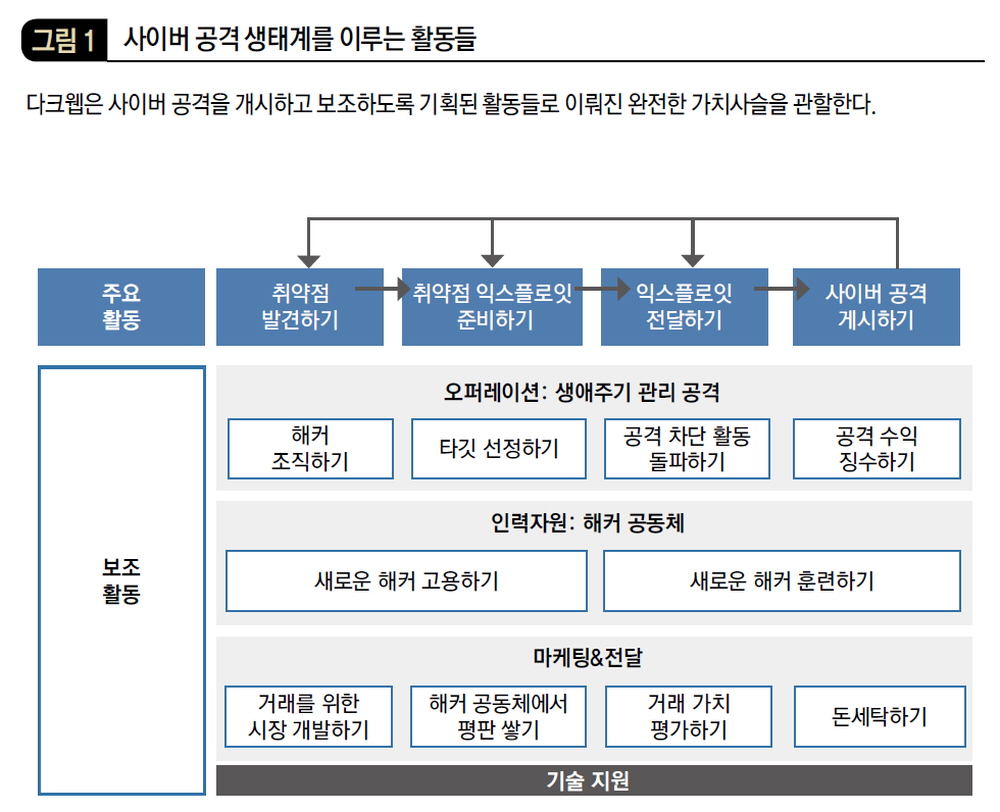사이버 공격 생태계를 이루는 활동들