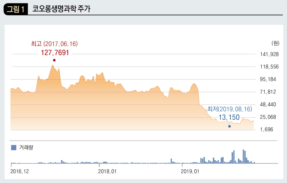 코오롱생명과학 주가