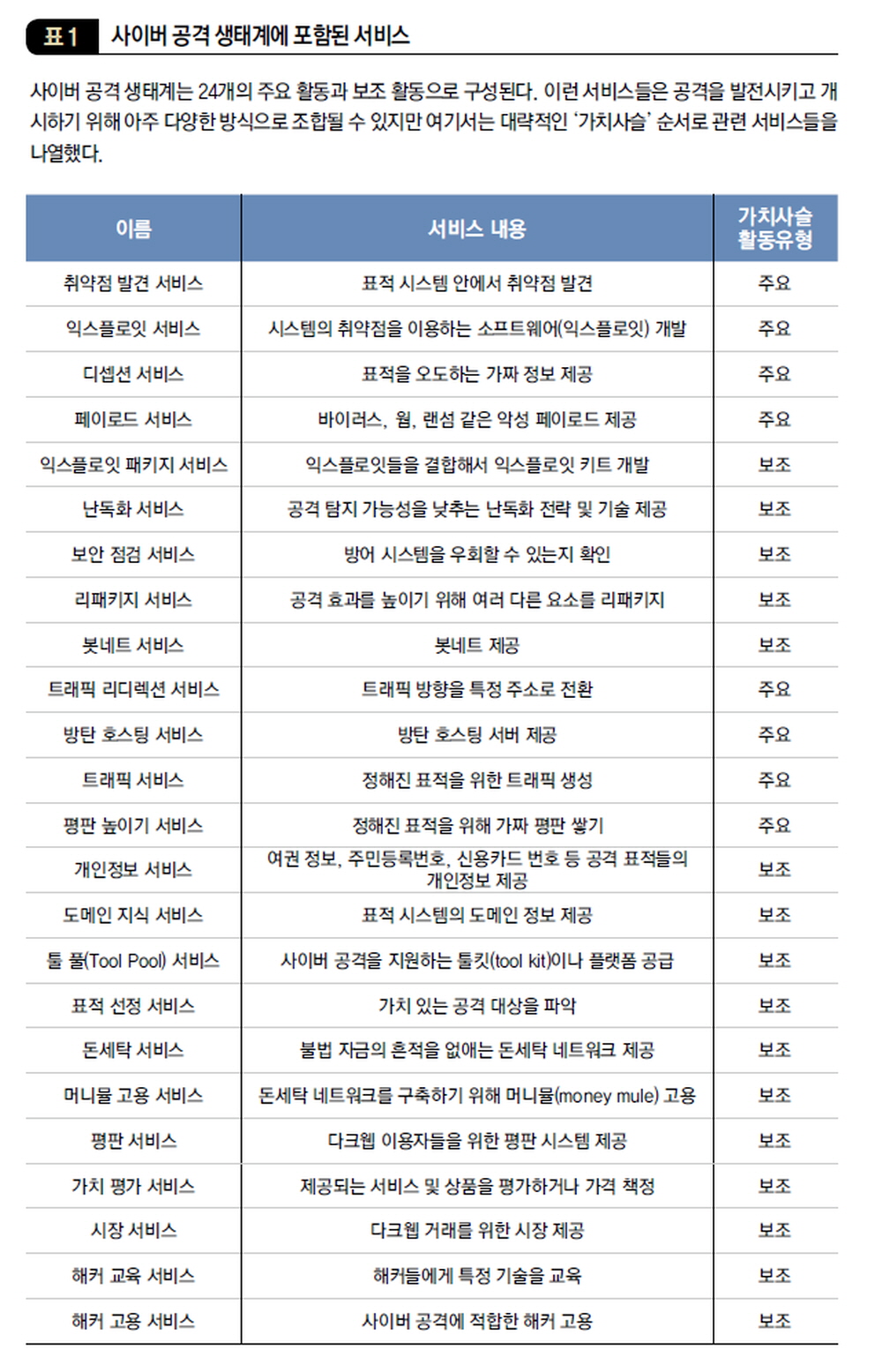 사이버 공격 생태계에 포함된 서비스