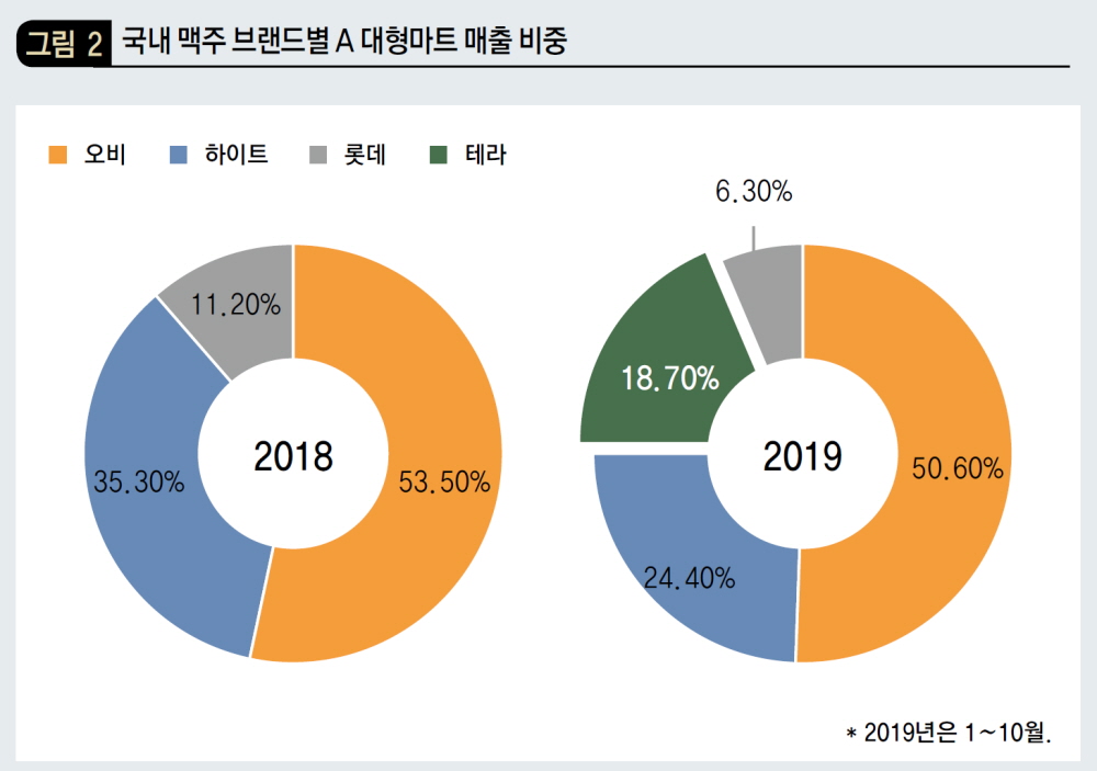 국내 맥주 브랜드별 A 대형마트 매출 비중