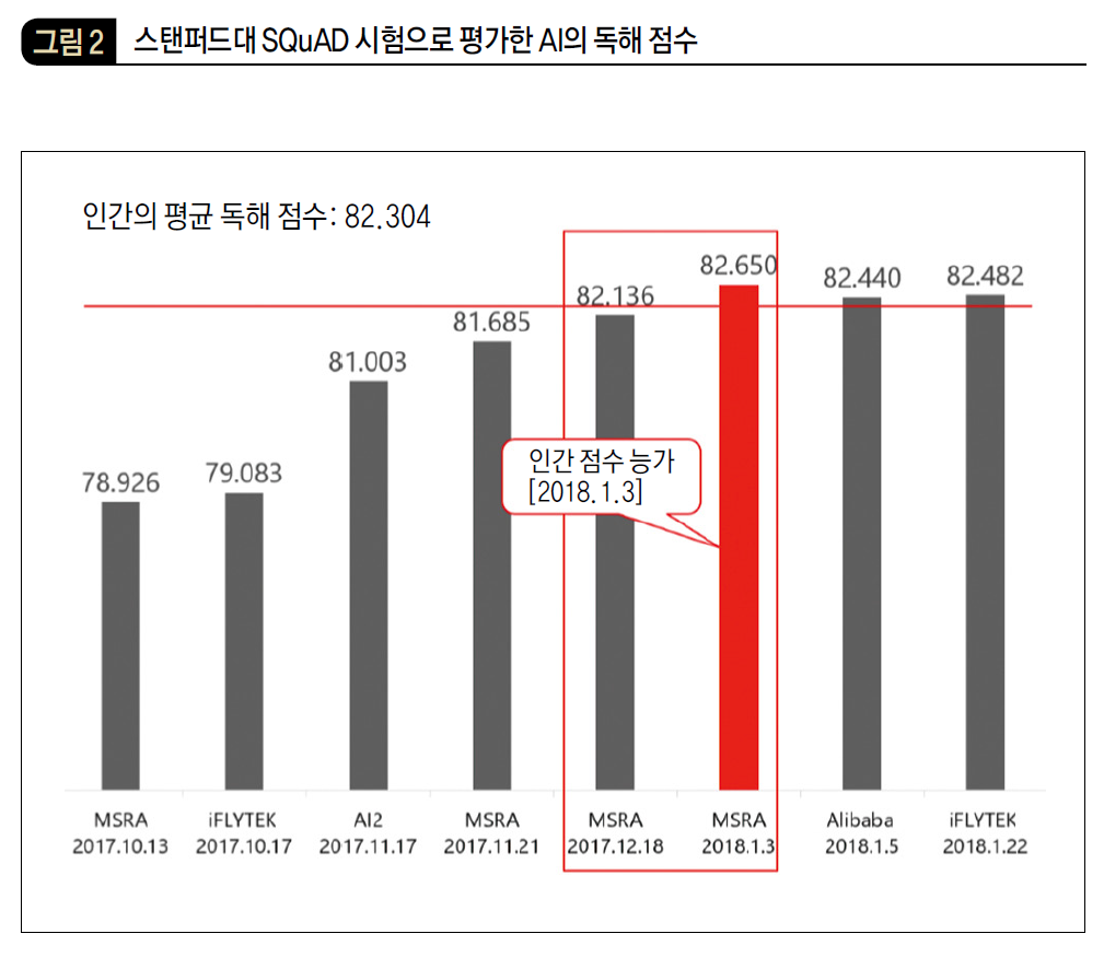 스탠퍼드대 SQuAD 시험으로 평가한 AI의 독해 점수