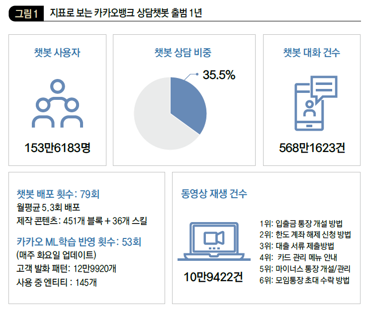 지표로 보는 카카오뱅크 상담 챗봇 출범 1년