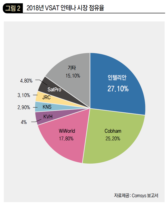 2018년 VSAT 안테나 시장 점유율